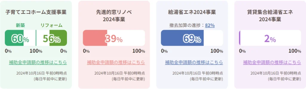 子育てエコホーム 先進的窓リノベ2024 給湯器省エネ2024事業 賃貸集合給湯省エネ2024事業 予算に対する補助金申請額