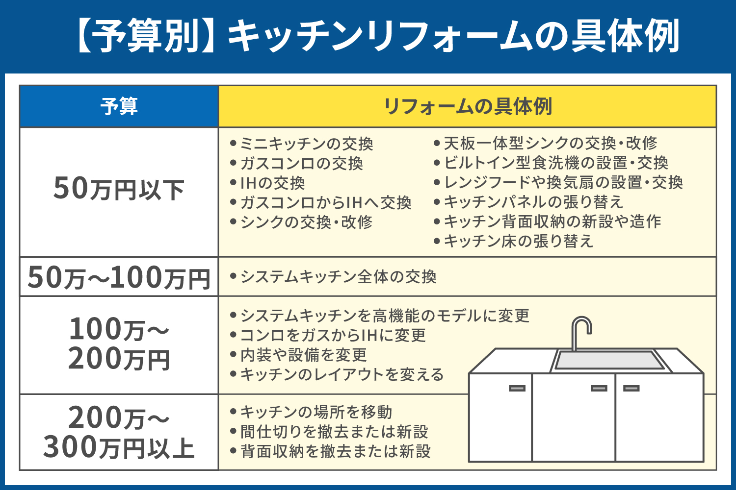 【予算別】キッチンリフォームの具体例