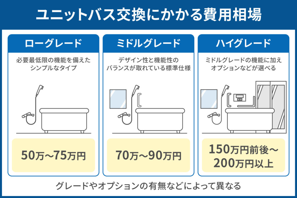 ユニットバス交換にかかる費用相場
