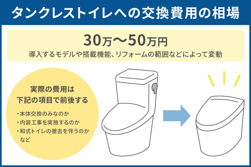 タンクレストイレへの交換費用の相場は30~50万円
