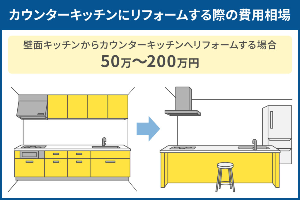 カウンターキッチンにリフォームする際の費用相場