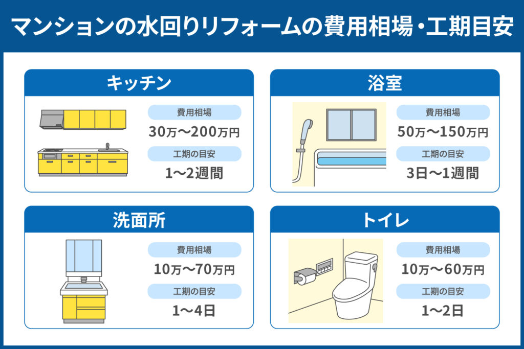 マンションの水回りリフォームの費用相場・工期目安