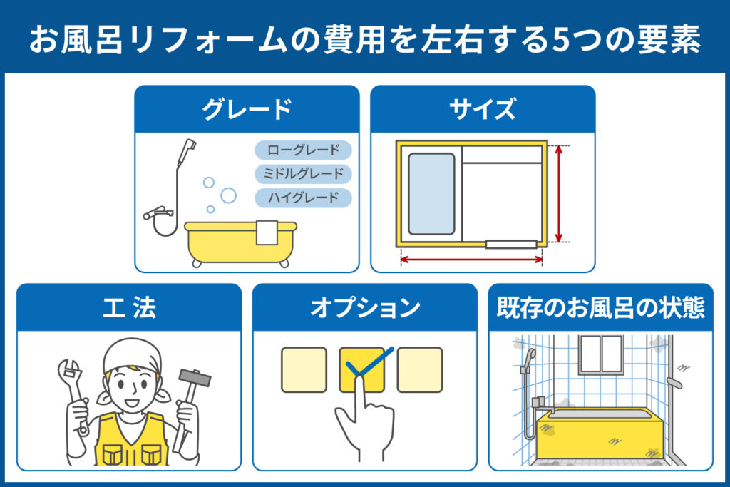 お風呂リフォームの費用を左右する5つの要素
