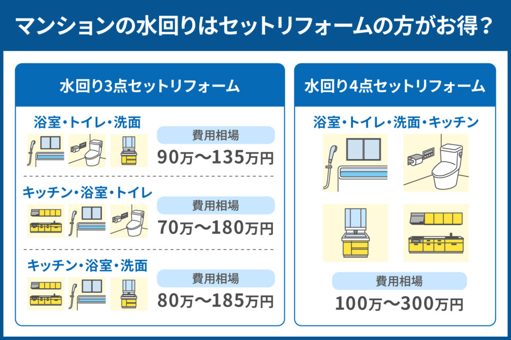マンションの水回りはセットリフォームの方がお得？