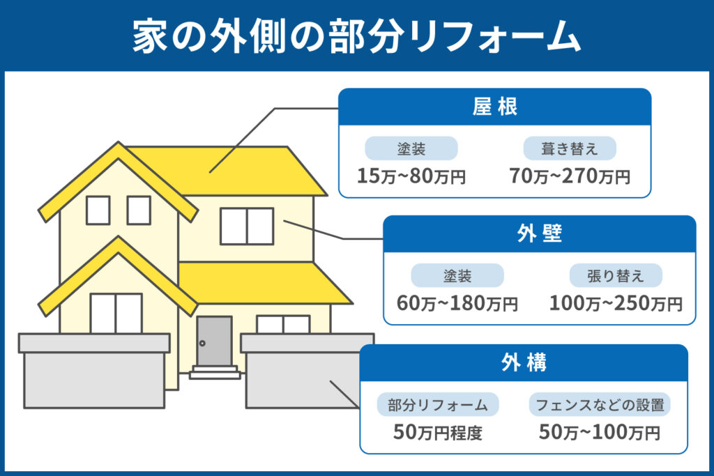 家の外側の部分リフォーム