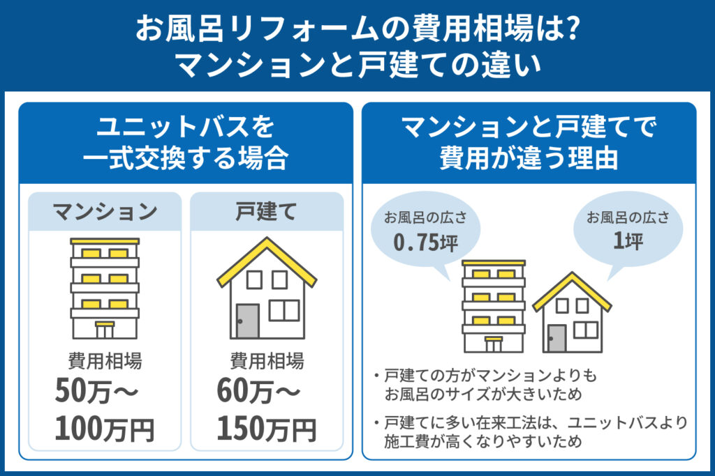 お風呂リフォームの費用相場は? マンションと戸建ての違い