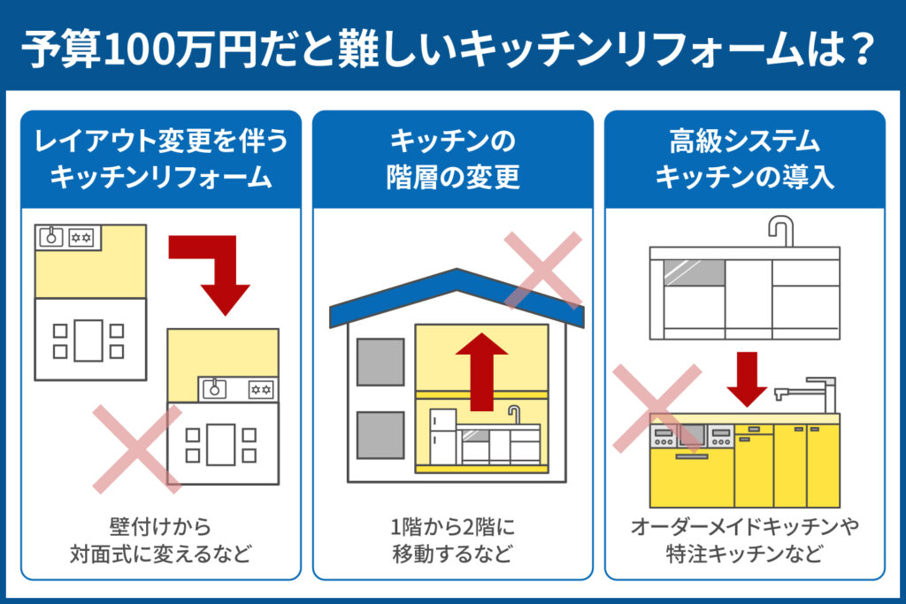 予算100万円だと難しいキッチンリフォームは?