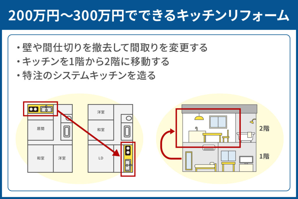 200万円～300万円でできるキッチンリフォーム