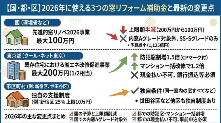 【国・都・区】2026年に使える3つの窓リフォーム補助金と最新の変更点